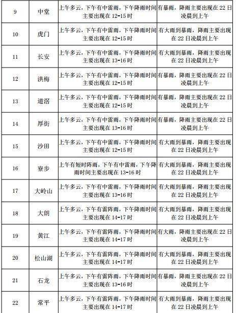 官成镇天气预报更新通知